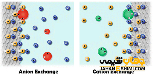 انواع کروماتوگرافی یونی