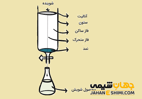 اساس کروماتوگرفی ستونی