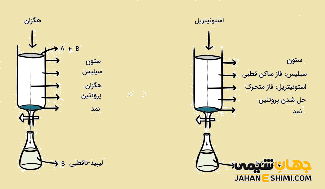 تغییر حلال در کروماتوگرافی از حلال غیر قطبی به حلال قطبی