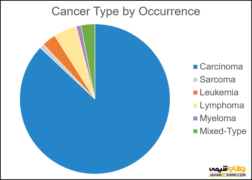 آشنایی با انواع سرطان در انسان و علائم آنها
