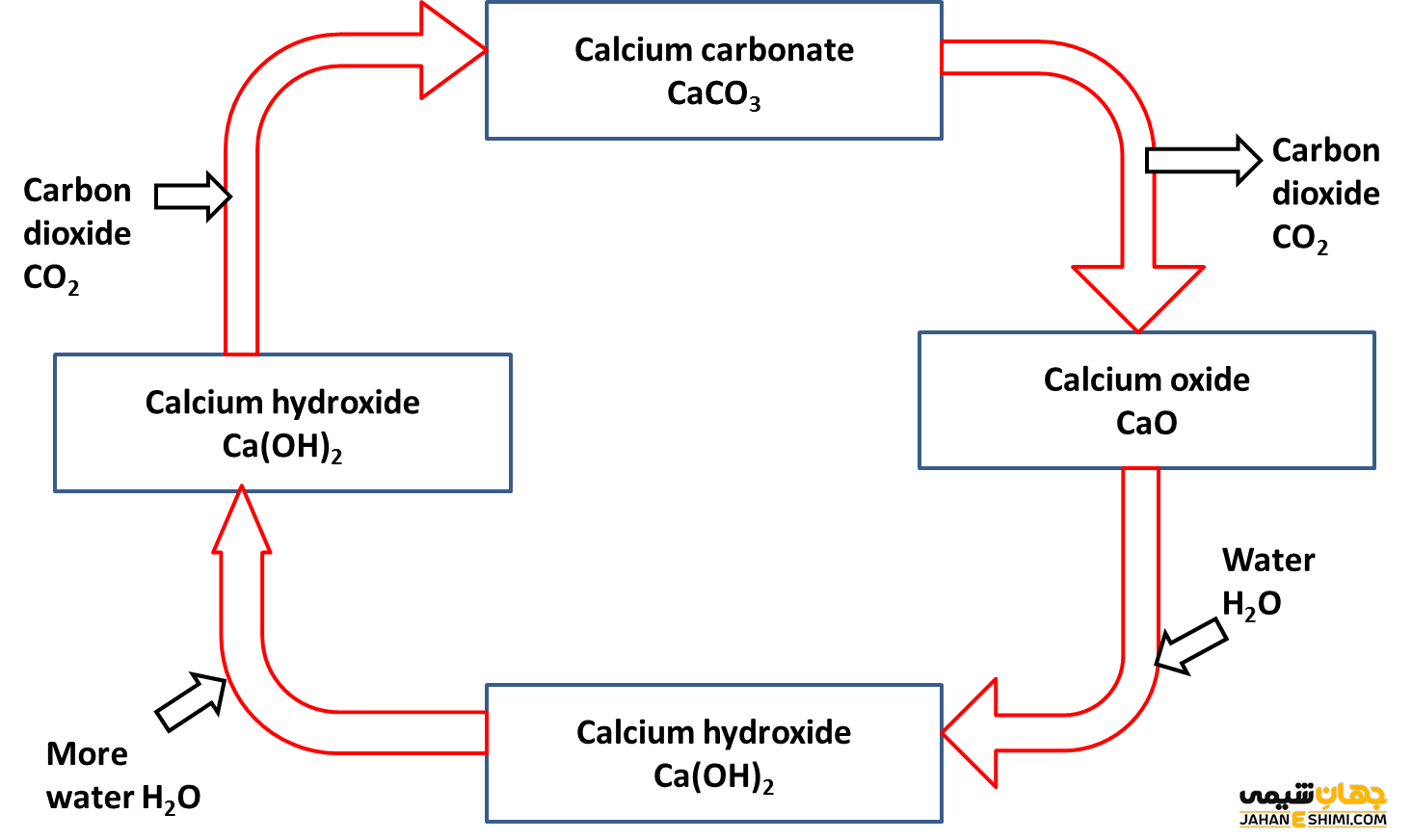 اکسید کلسیم چیست و از کاربردهای آن چه می دانید؟