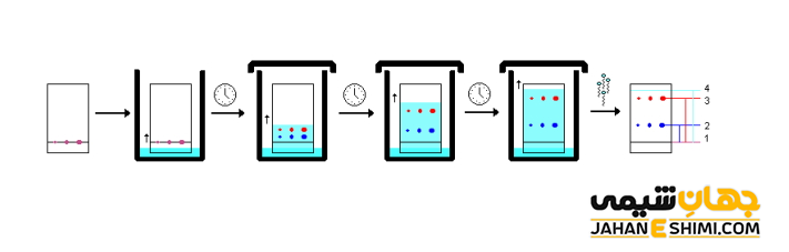 مراحل کروماتوگرافی لایه نازک
