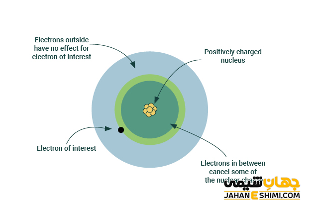 اثر پوششی الکترون ها