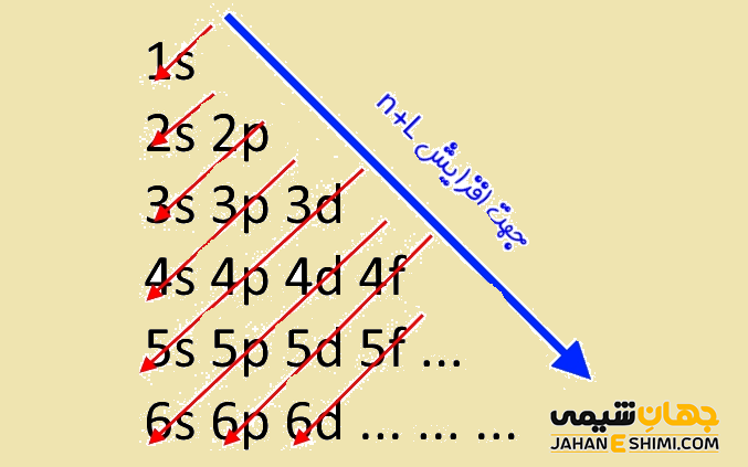 اصل آفبا شیمی دهم