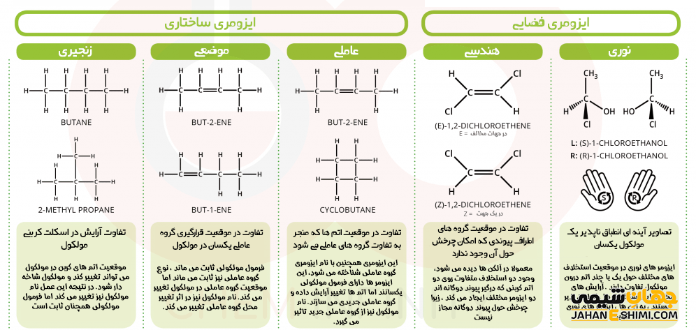 انواع ایزومری