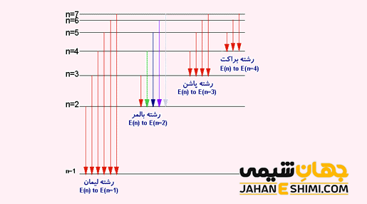 خطوط طیفی هیدروژن