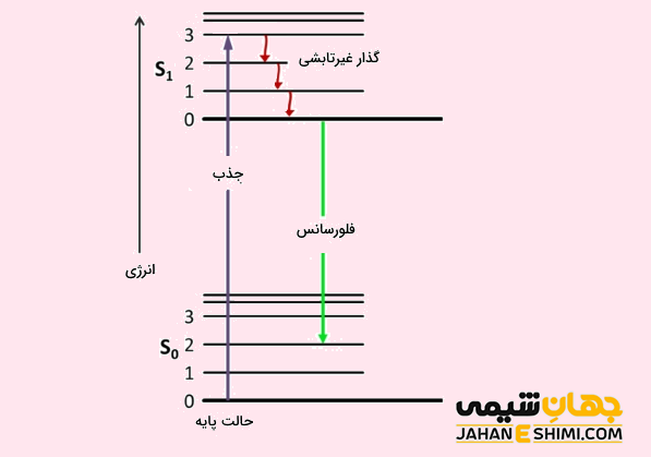 فلورسانس