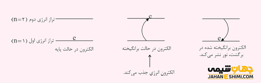 تفاوت میان الکترون های حالت پایه و حالت برانگیخته