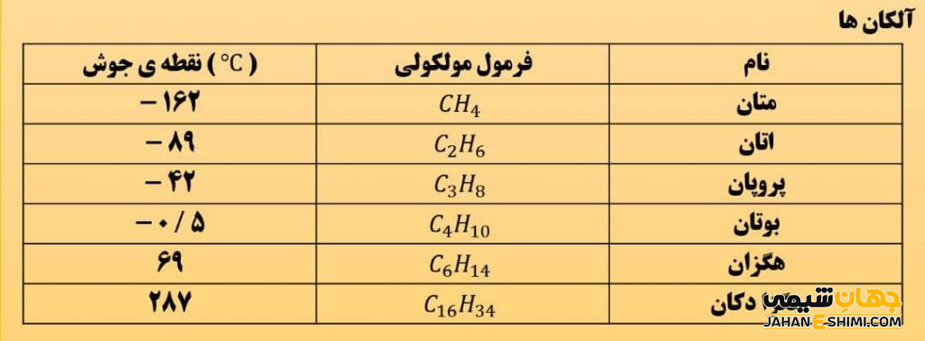 نقطه جوش آلکان ها