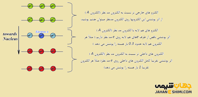 روش محاسبه ثابت پوششی الکترون ها 