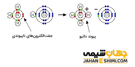 پیوند کئوردینانس پروتون با آمونیاک