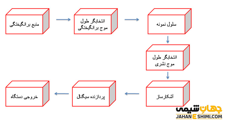 دستگاهوری طیف سنجی فلورسانس