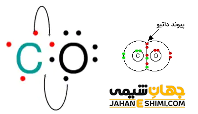پیوند کئوردینانس در منوکسید کربن