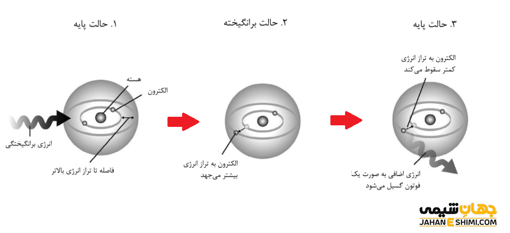 حالت برانگیخته اتم چیست ؟ از آن چه می دانید ؟