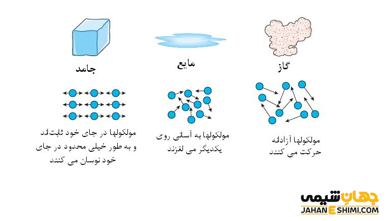 سه حالت مختلف ماده