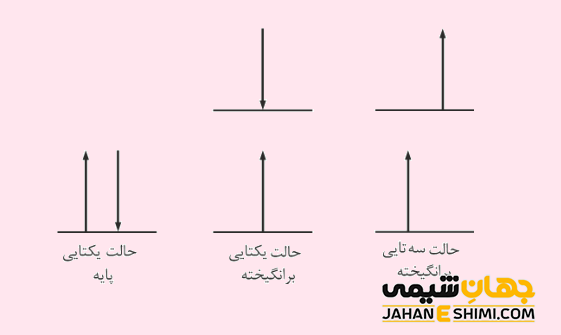 حالت برانگیخته الکترونی