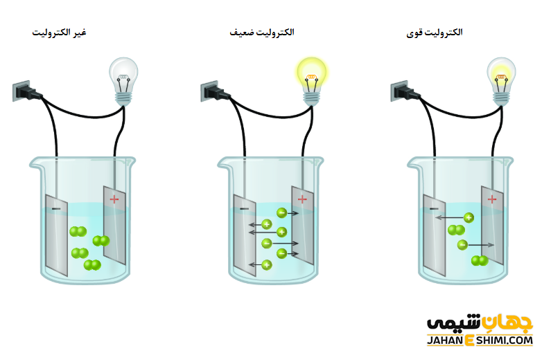 انواع الکترولیت