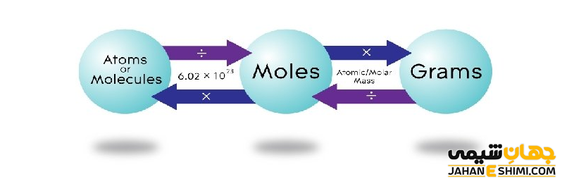 ارتباط میان تعداد اتم و مولکول