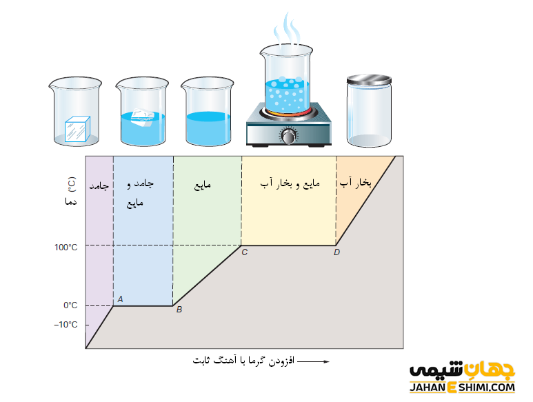 انجماد