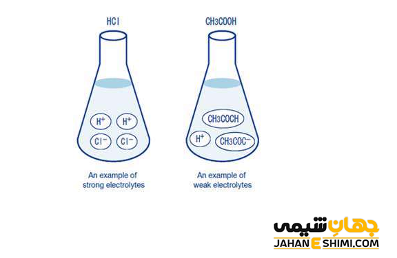 الكتروليت قوی و الكتروليت ضعيف