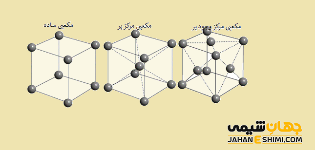 شبکه بلوری مکعبی