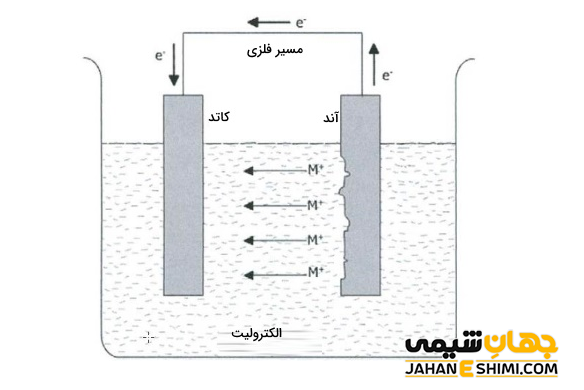 اصول حفاظت کاتدی