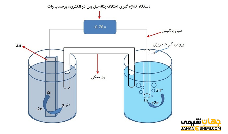 نحوه اندازه گیری پتانسیل الکترودی استاندارد