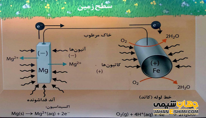 حفاظت کاتدی گالوانیک