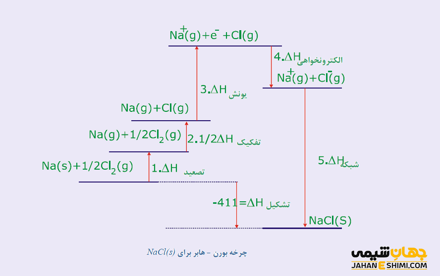 چرخه بورن - هابر برای بلور NaCl (s)