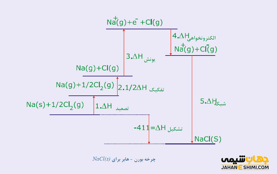 چرخه بورن - هابر برای بلور NaCl (s) 