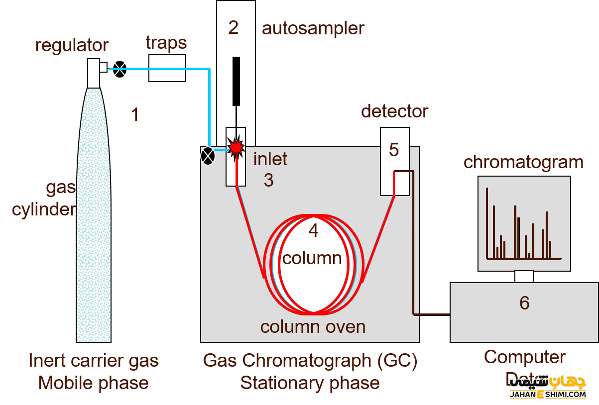 اجزای دستگاه کروماتوگرافی