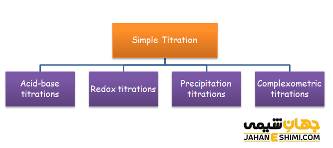 انواع تیتراسیون