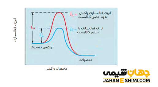 سرعت واکنش شیمیایی