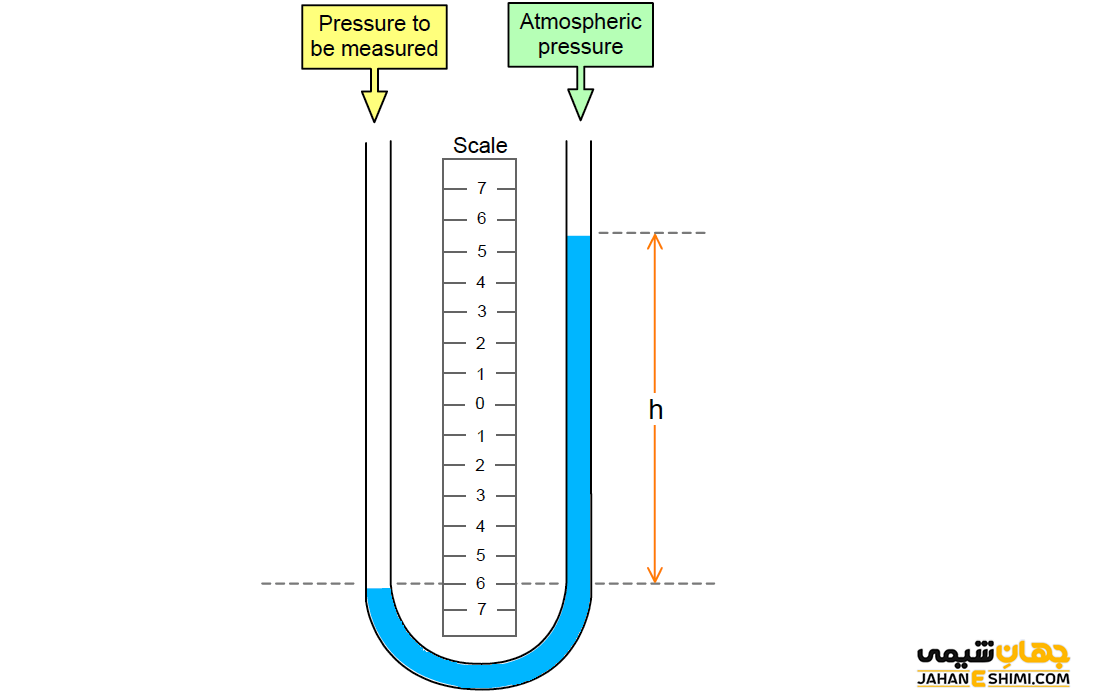 نحوه عملکرد مانومترهای آزمایشگاهی