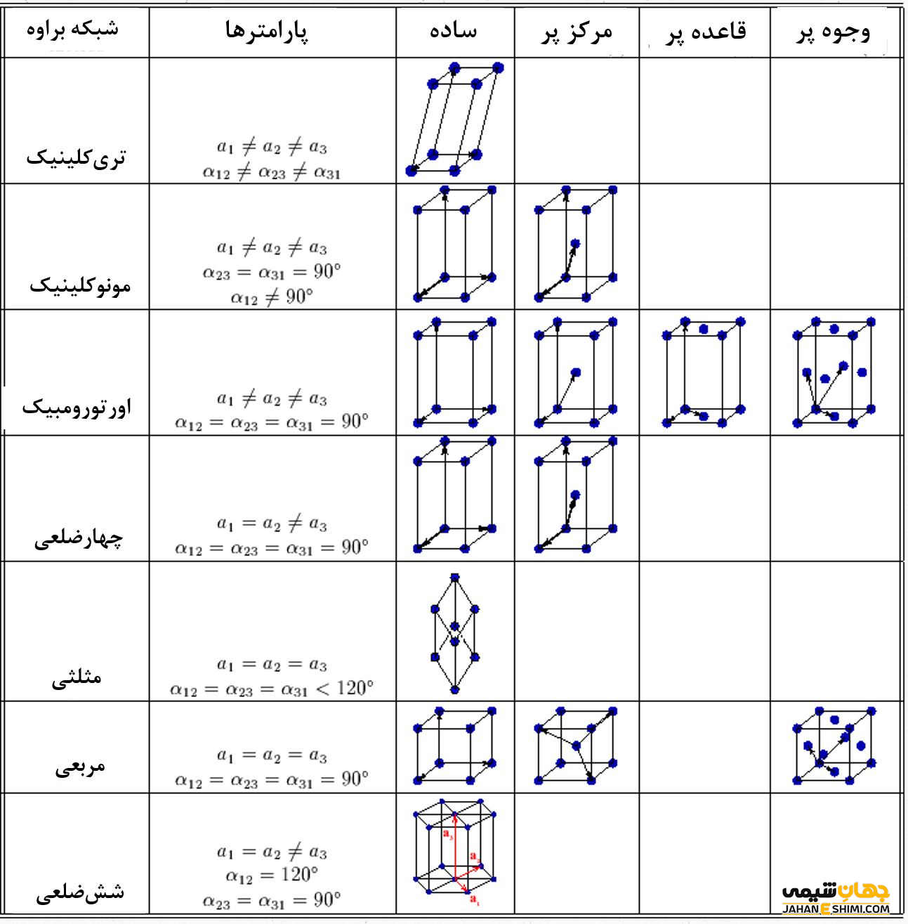 چهارده شبکه براوه