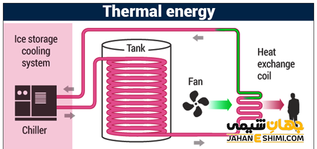 انرژی گرمایی چیست؟