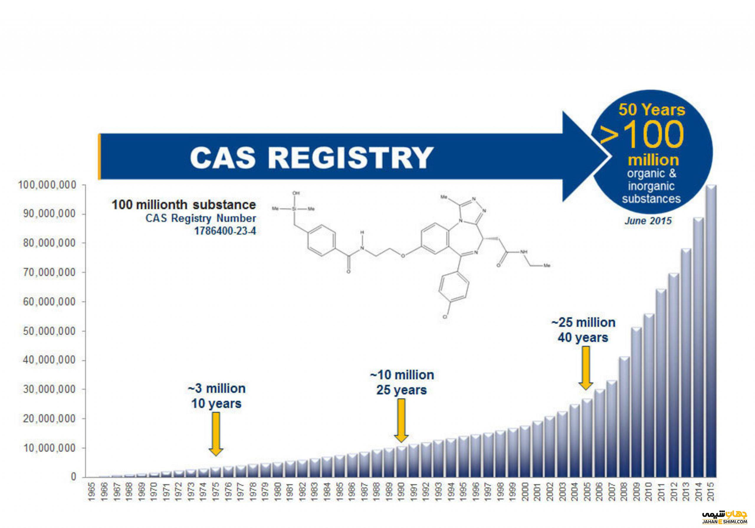 کاربرد CAS REGISTRY یا CAS NUMBER چیست؟