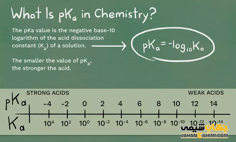 رابطه ثابت یونش اسید و pKa