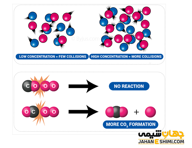 اثر غلظت و نظریه برخورد