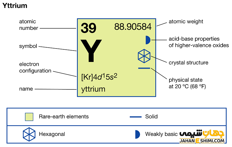 ویژگی های عنصر ایتریم