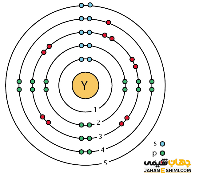 آرایش الکترونی ایتریوم
