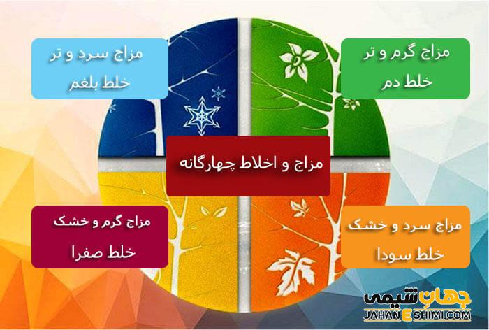 آشنایی با انواع مزاج (صفراوی و بلغمی و سوداوی و دموی)