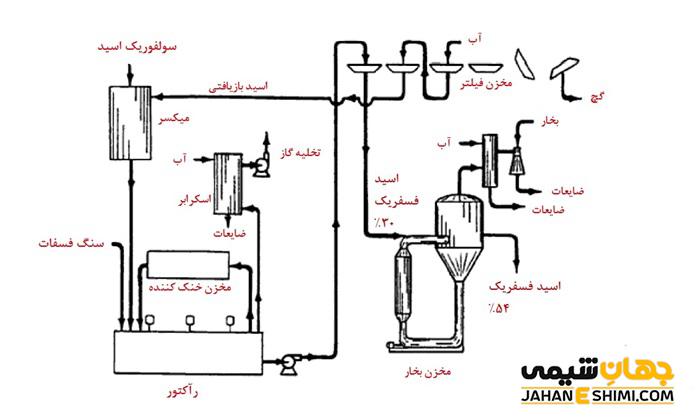 اسید فسفریک صنعتی Industrial-phosphoric-acid چیست ؟ کاربرد و قیمت آن