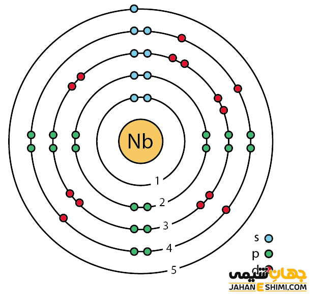 آرایش الکترونی نیوبیوم