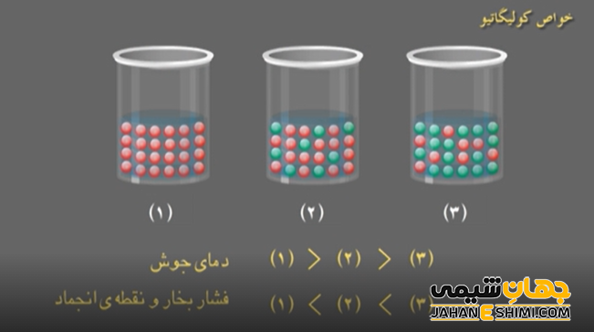 خواص کولیگاتیو