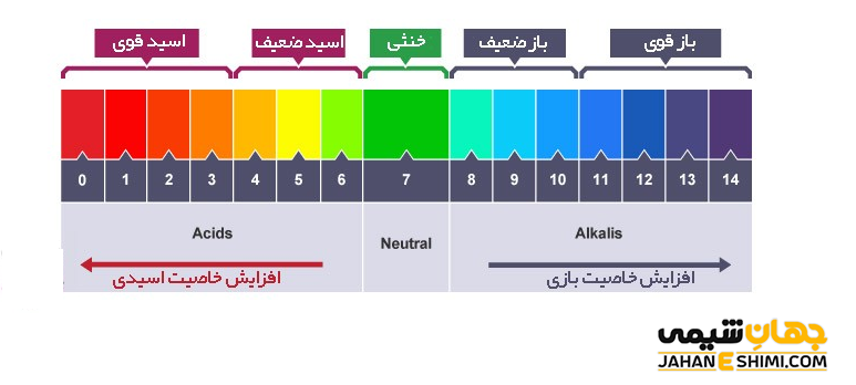دسته بندی باز ها