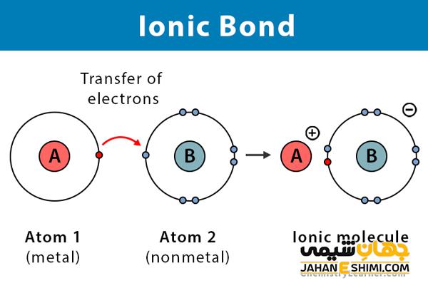 یون چیست و یونها چگونه تشکیل می شوند؟