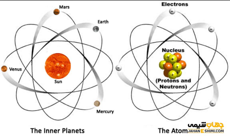 همه چیز در مورد اتم، ساختار اتمها و ذرات تشکیل دهنده آن
