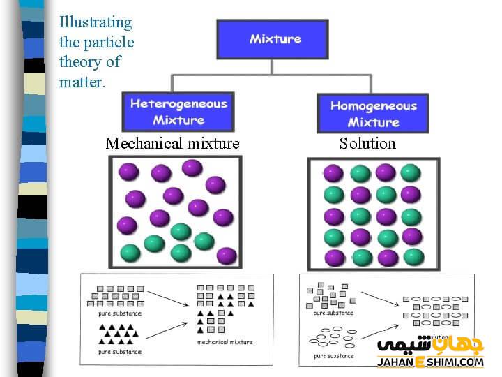 جداسازی مخلوط های همگن و ناهمگن