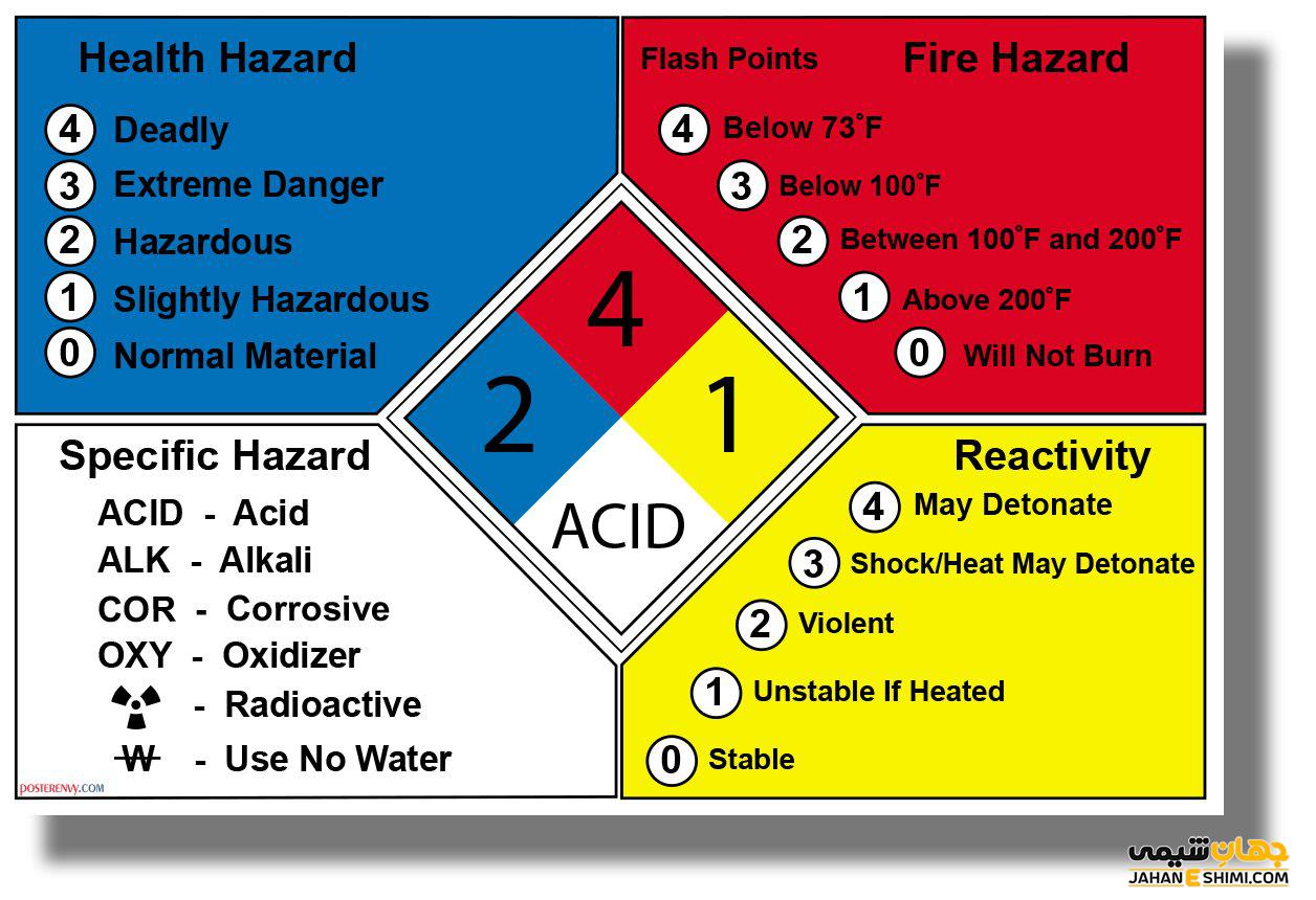 لوزی خطر NFPA (لوزی آتش) چیست و چه اهمیتی دارد؟